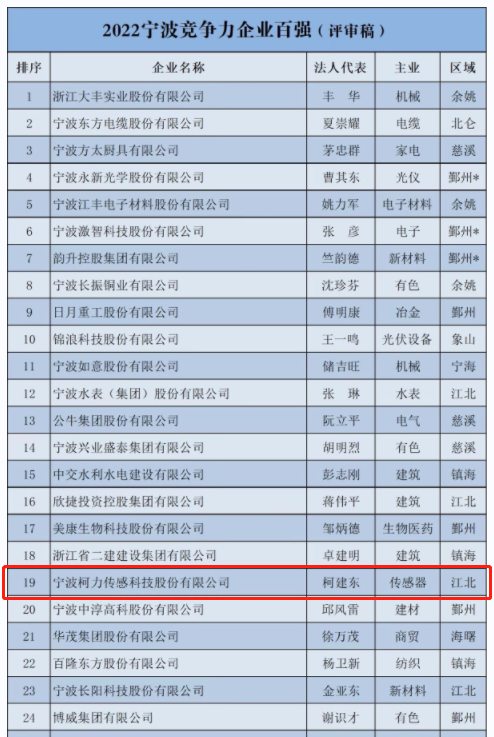喜报！荣耀体育网页版-荣耀体育(中国)官方传感登榜2022宁波市企业百强