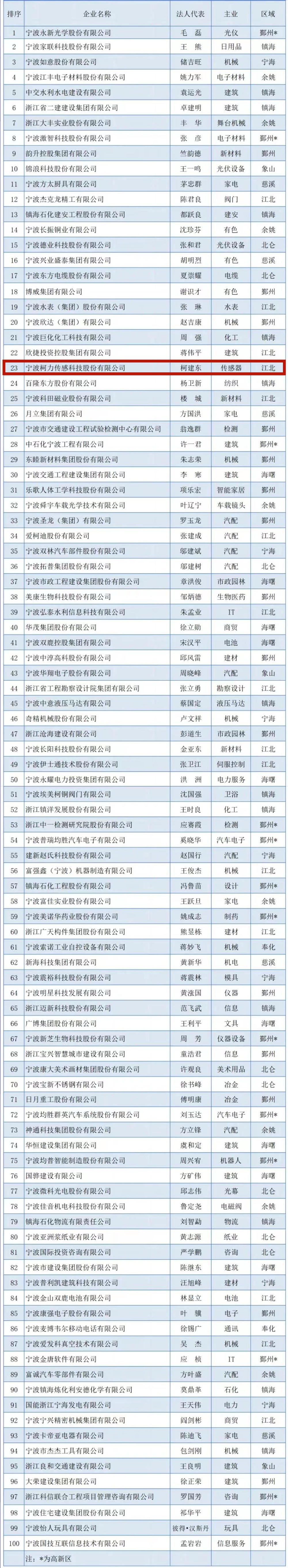 2023宁波企业百强榜出炉！荣耀体育网页版-荣耀体育(中国)官方传感荣登竞争力企业百强榜单！