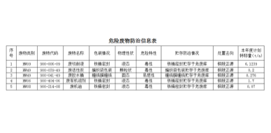 关于安徽荣耀体育网页版-荣耀体育(中国)官方电气制造有限公司向社会公开2023年度危险废物污染防治信息的公示