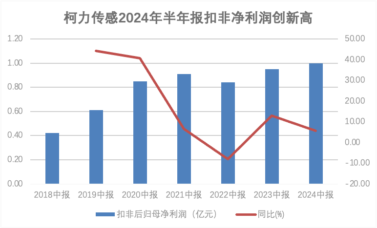 智能传感器龙头荣耀体育网页版-荣耀体育(中国)官方传感半年报扣非归母净利润创历史新高！人形机器人传感器持续突破，